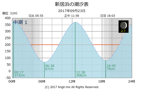 愛媛県 新居浜のタイドグラフ