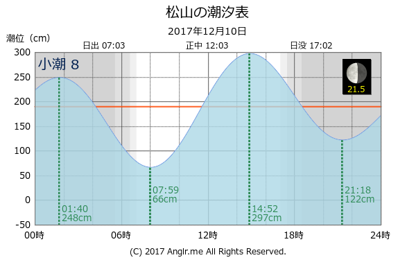 愛媛県 松山のタイドグラフ