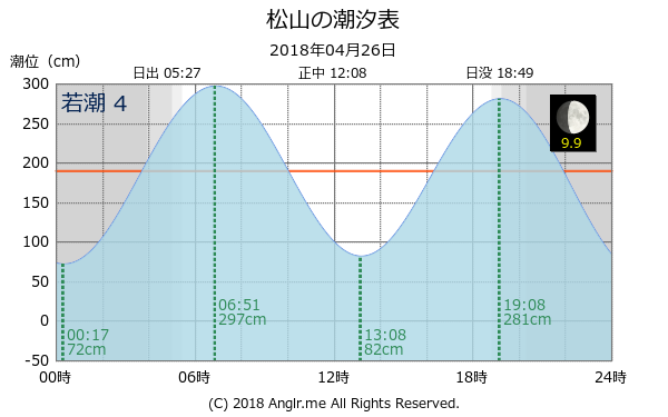 愛媛県 松山のタイドグラフ