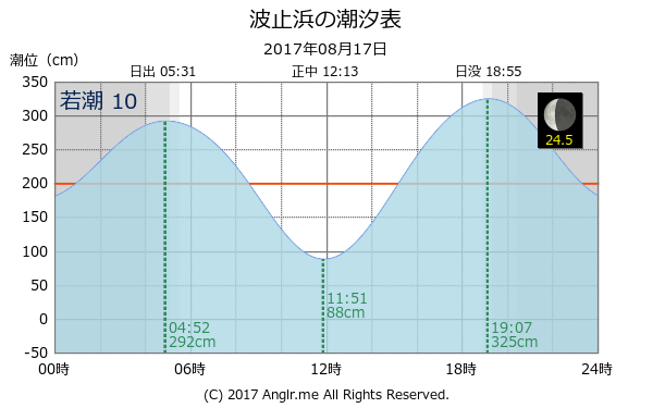 愛媛県 波止浜のタイドグラフ