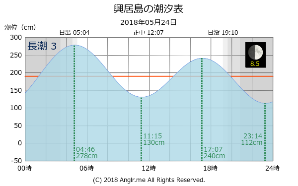 愛媛県 興居島のタイドグラフ