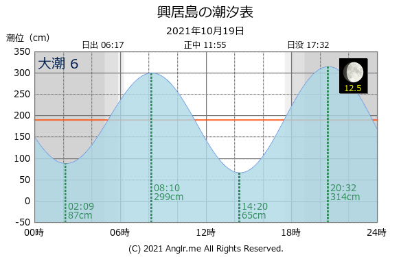 愛媛県 興居島のタイドグラフ