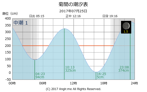 愛媛県 菊間のタイドグラフ