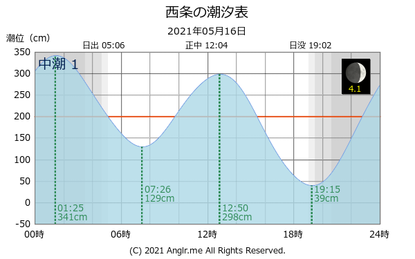 愛媛県 西条のタイドグラフ