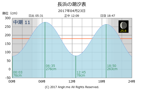 愛媛県 長浜のタイドグラフ