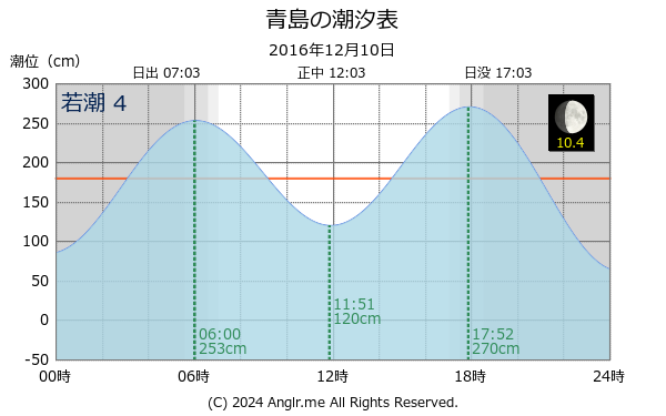 愛媛県 青島のタイドグラフ
