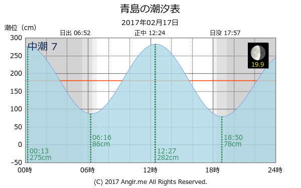 愛媛県 青島のタイドグラフ