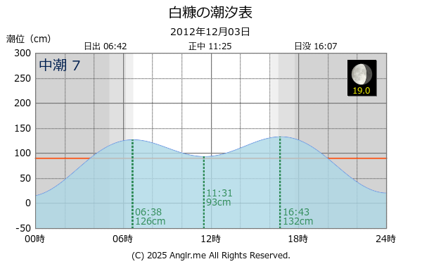 青森県 白糠のタイドグラフ