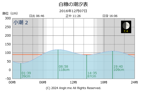 青森県 白糠のタイドグラフ