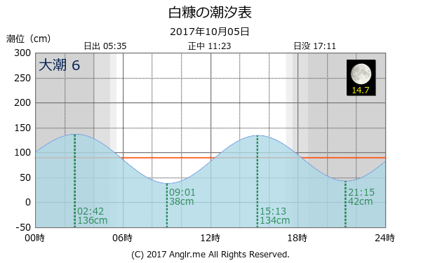 青森県 白糠のタイドグラフ