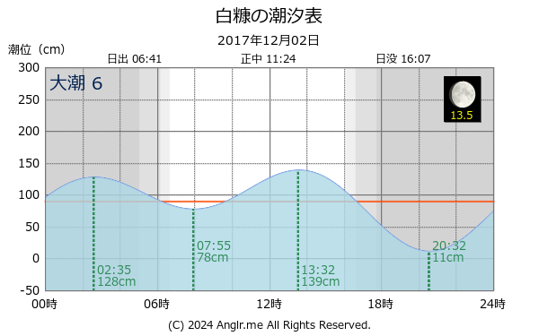 青森県 白糠のタイドグラフ