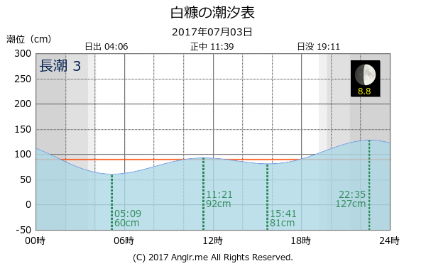 青森県 白糠のタイドグラフ