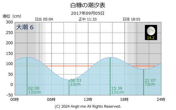 青森県 白糠のタイドグラフ