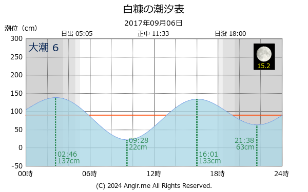 青森県 白糠のタイドグラフ