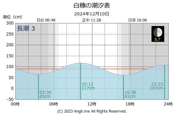 青森県 白糠のタイドグラフ