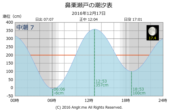 愛媛県 鼻栗瀬戸のタイドグラフ