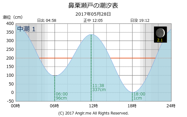 愛媛県 鼻栗瀬戸のタイドグラフ