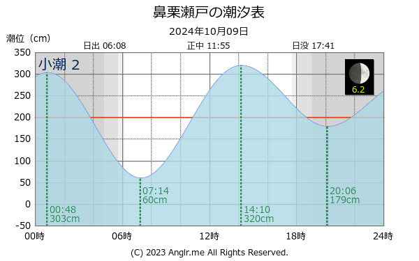 愛媛県 鼻栗瀬戸のタイドグラフ