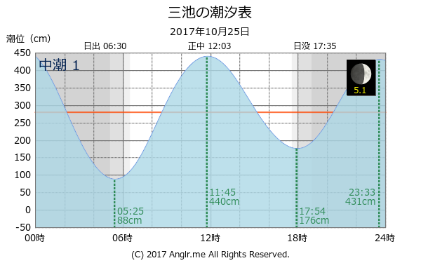 福岡県 三池のタイドグラフ
