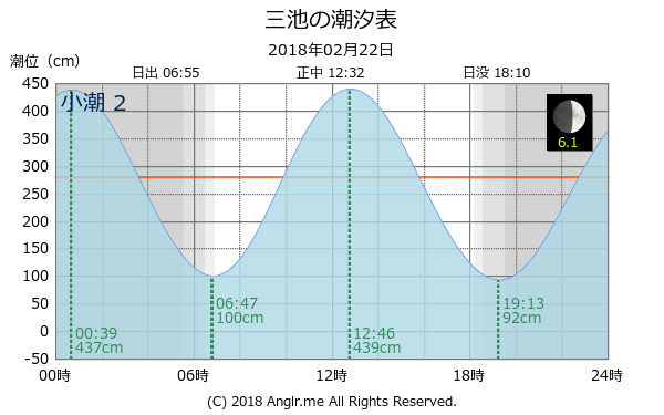 福岡県 三池のタイドグラフ