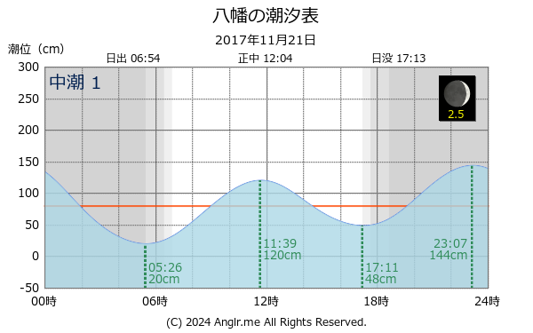 福岡県 八幡のタイドグラフ