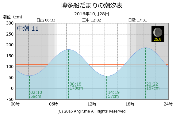 福岡県 博多船だまりのタイドグラフ