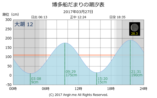 福岡県 博多船だまりのタイドグラフ