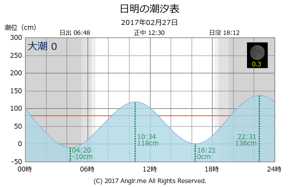 福岡県 日明のタイドグラフ