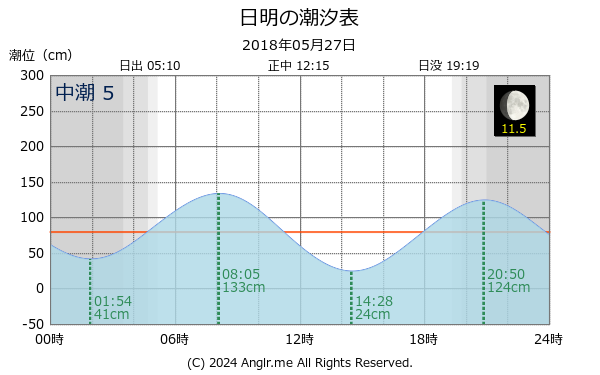 福岡県 日明のタイドグラフ