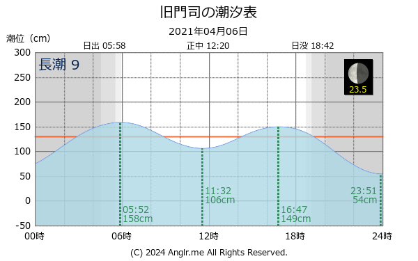 福岡県 旧門司のタイドグラフ