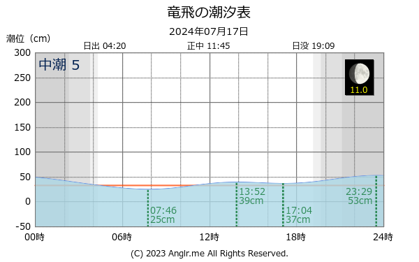 青森県 竜飛のタイドグラフ