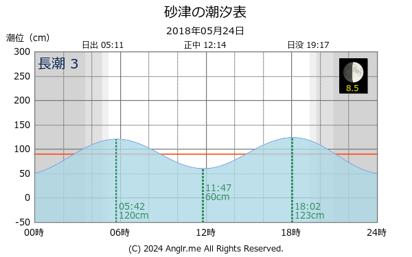 福岡県 砂津のタイドグラフ