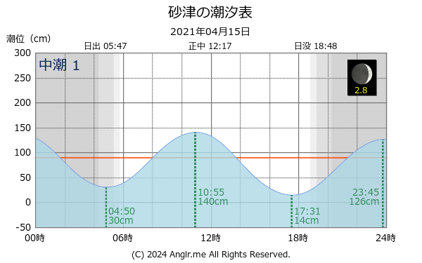 福岡県 砂津のタイドグラフ