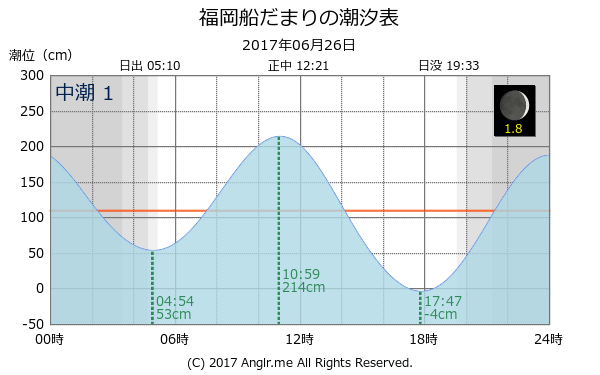 福岡県 福岡船だまりのタイドグラフ