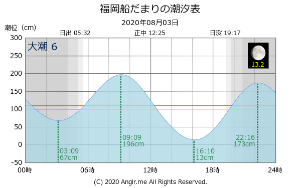 福岡県 福岡船だまりのタイドグラフ