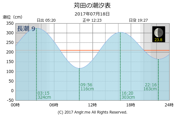 福岡県 苅田のタイドグラフ