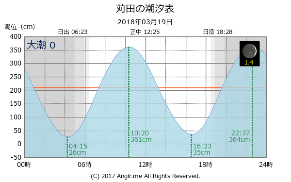 福岡県 苅田のタイドグラフ