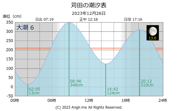 福岡県 苅田のタイドグラフ