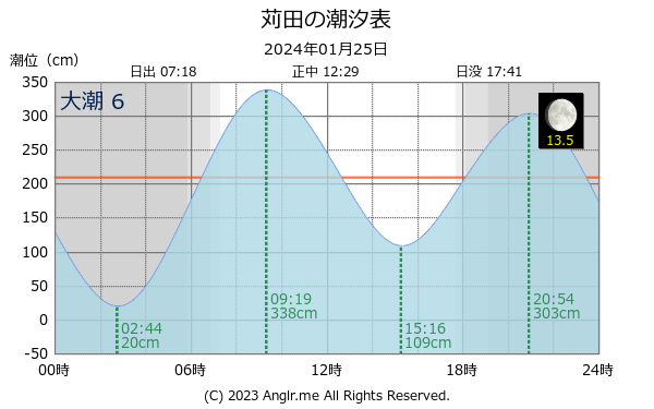 福岡県 苅田のタイドグラフ