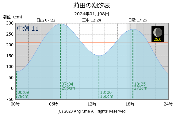 福岡県 苅田のタイドグラフ