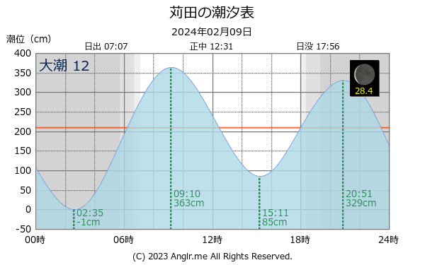 福岡県 苅田のタイドグラフ