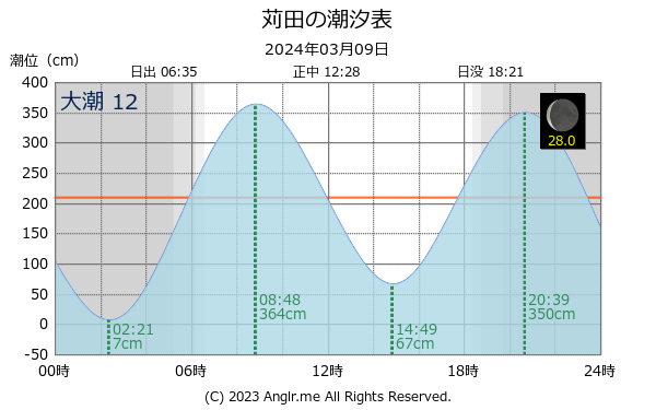 福岡県 苅田のタイドグラフ