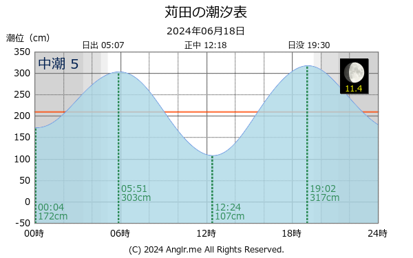 福岡県 苅田のタイドグラフ