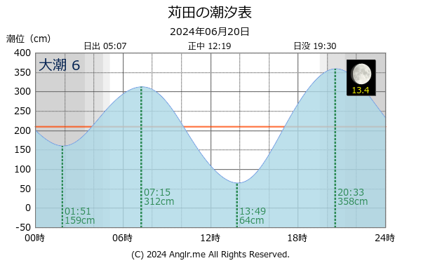 福岡県 苅田のタイドグラフ