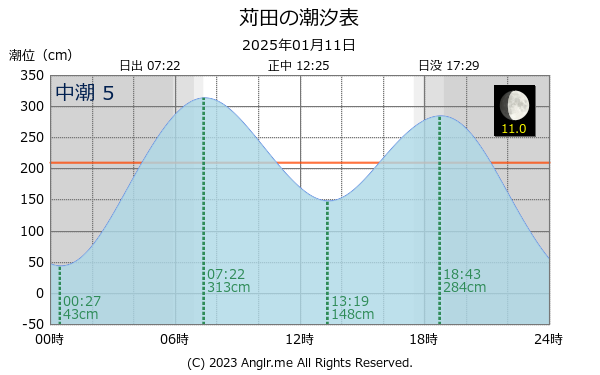 福岡県 苅田のタイドグラフ