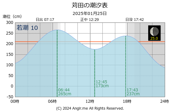 福岡県 苅田のタイドグラフ