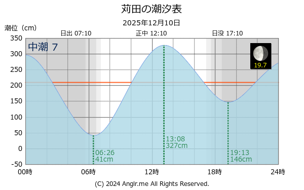 福岡県 苅田のタイドグラフ