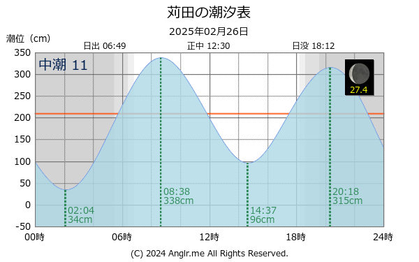 福岡県 苅田のタイドグラフ