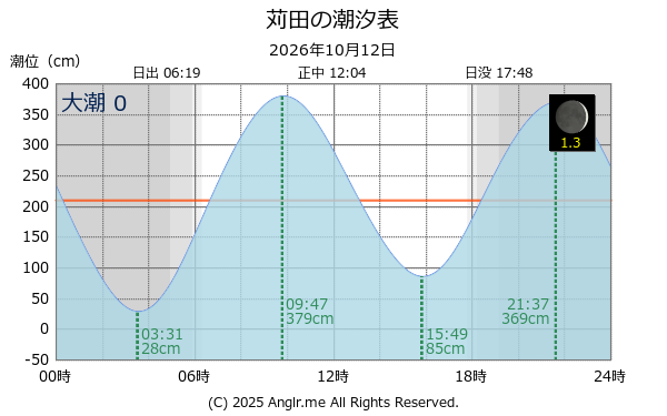 福岡県 苅田のタイドグラフ