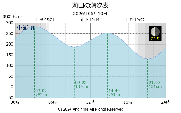 福岡県 苅田のタイドグラフ